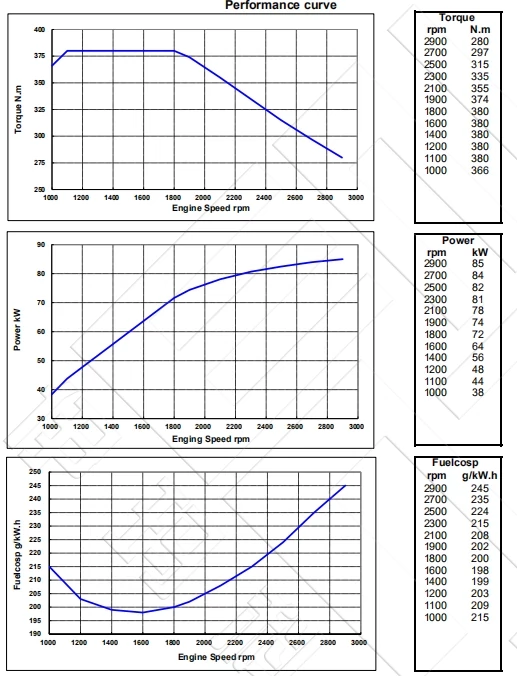 Performance Curve-DCEC Cummins QSB3.9-P115 Pump Drive Engine