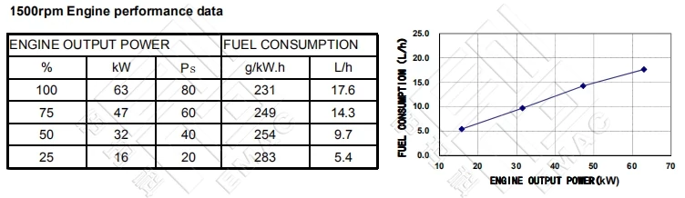 Performance Curve-DCEC Cummins QSB3.9-P80B Pump Drive Engine