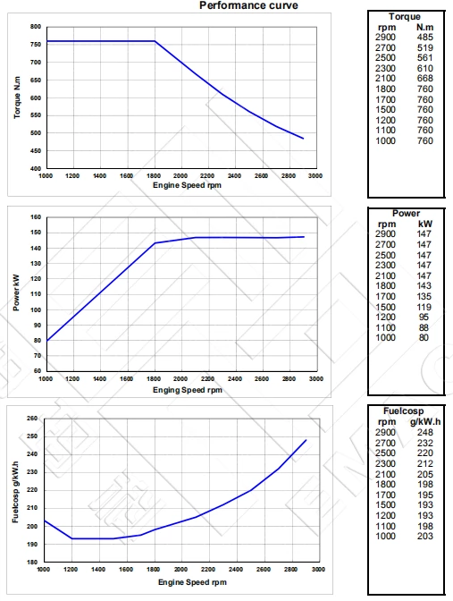 Performance Curve-DCEC Cummins QSB6.7-P200 Pump Drive Engine