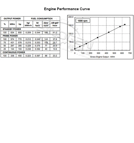 Performance Curve CCEC QSKTAA19-G3-RN2 A G-Drive Engine