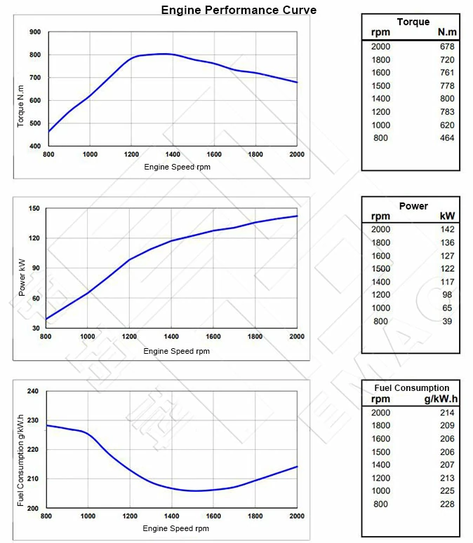 Performance-Curve-CCEC-Cummins-6BTAA5.9-C190-Pump-Engine