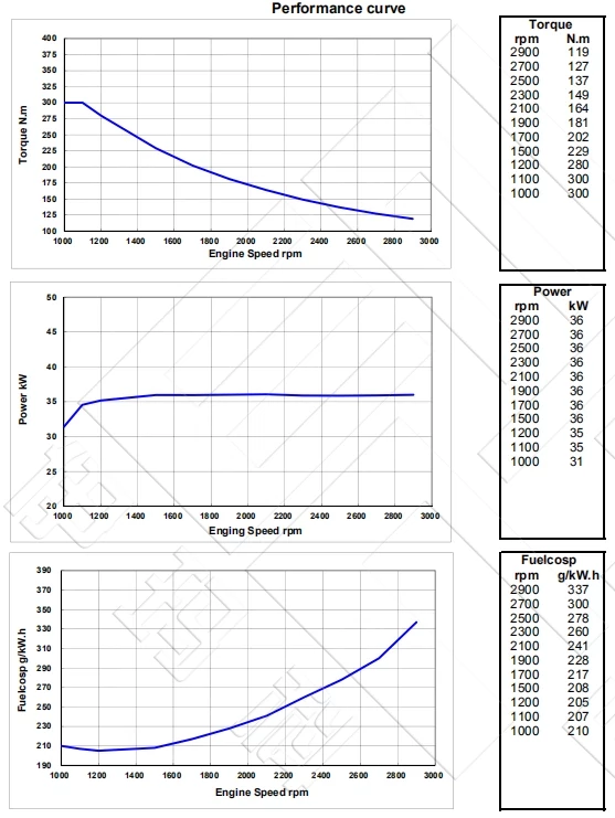 Performance Curve-CCEC Cummins QSB3.9-P50 Pump Drive Engine