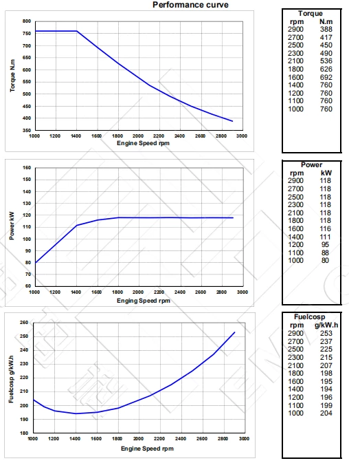 Performance Curve-CCEC Cummins QSB6.7-P160 Pump Drive Engine
