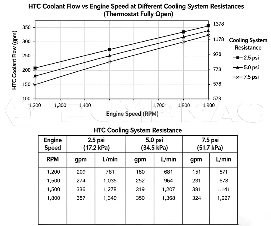 HTC Coolant Flow