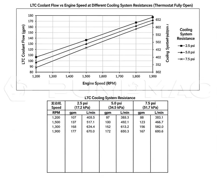 LTC Coolant Flow