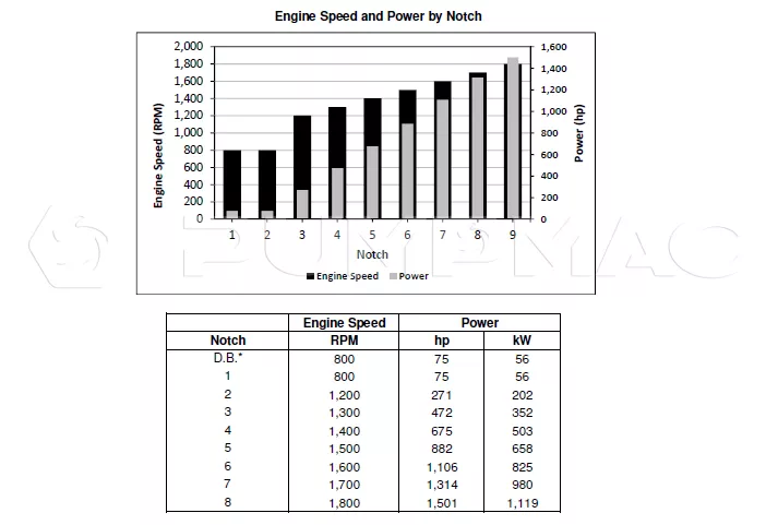 Engine Speed and Power by Notch